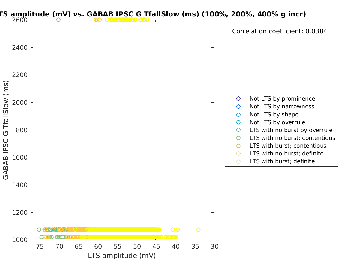 image_ltspeakval_gabab_TfallSlow_100-400all.png