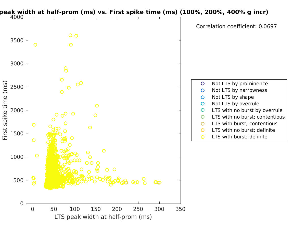 image_ltspeakwidth_firstspiketime_100-400all.png