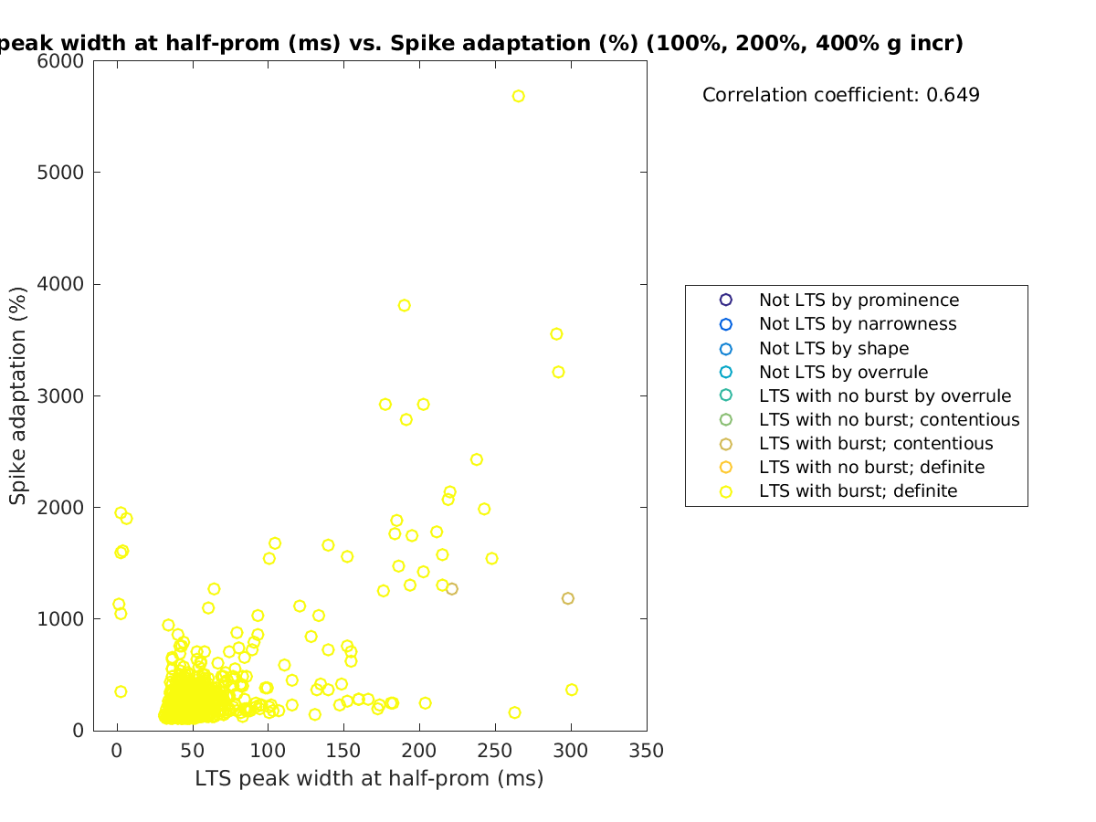 image_ltspeakwidth_spikeadaptation_100-400all.png