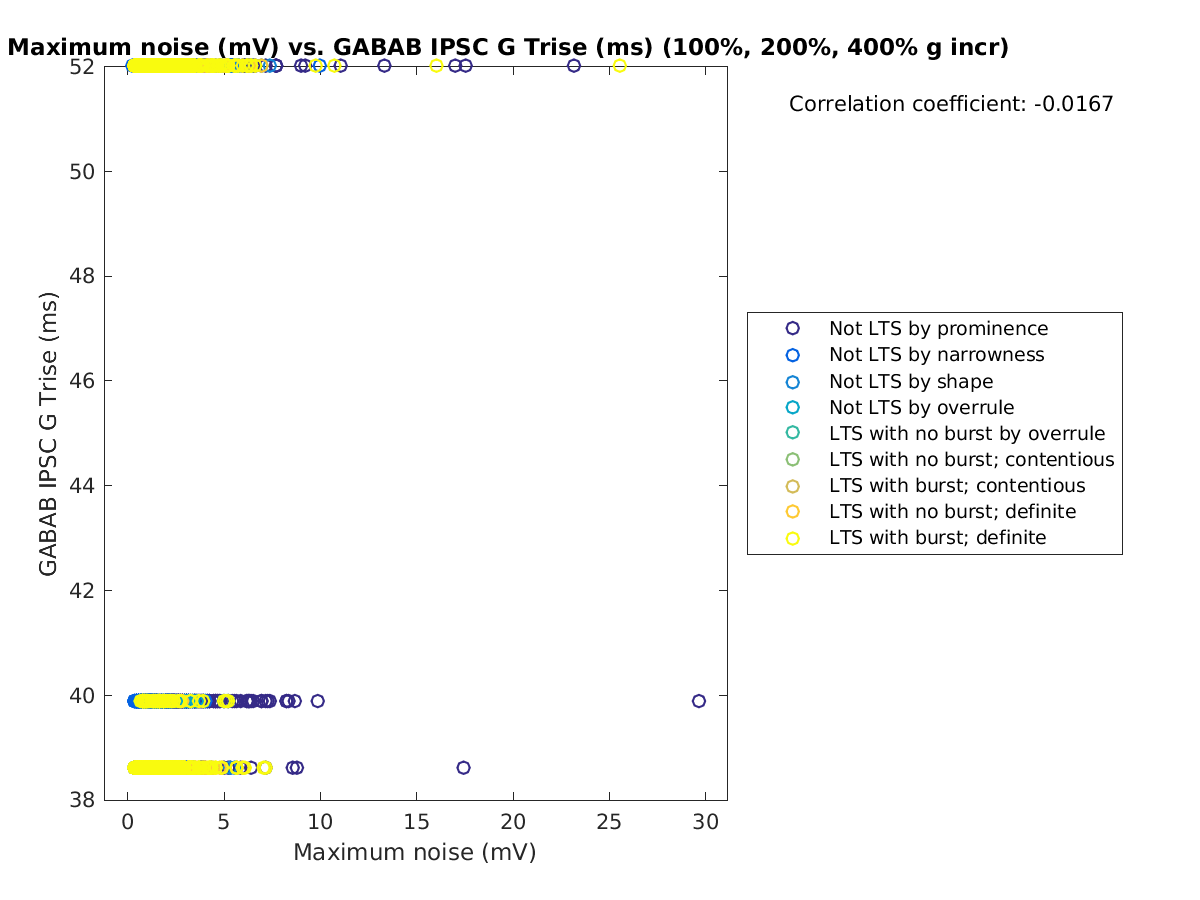 image_maxnoise_gabab_Trise_100-400all.png