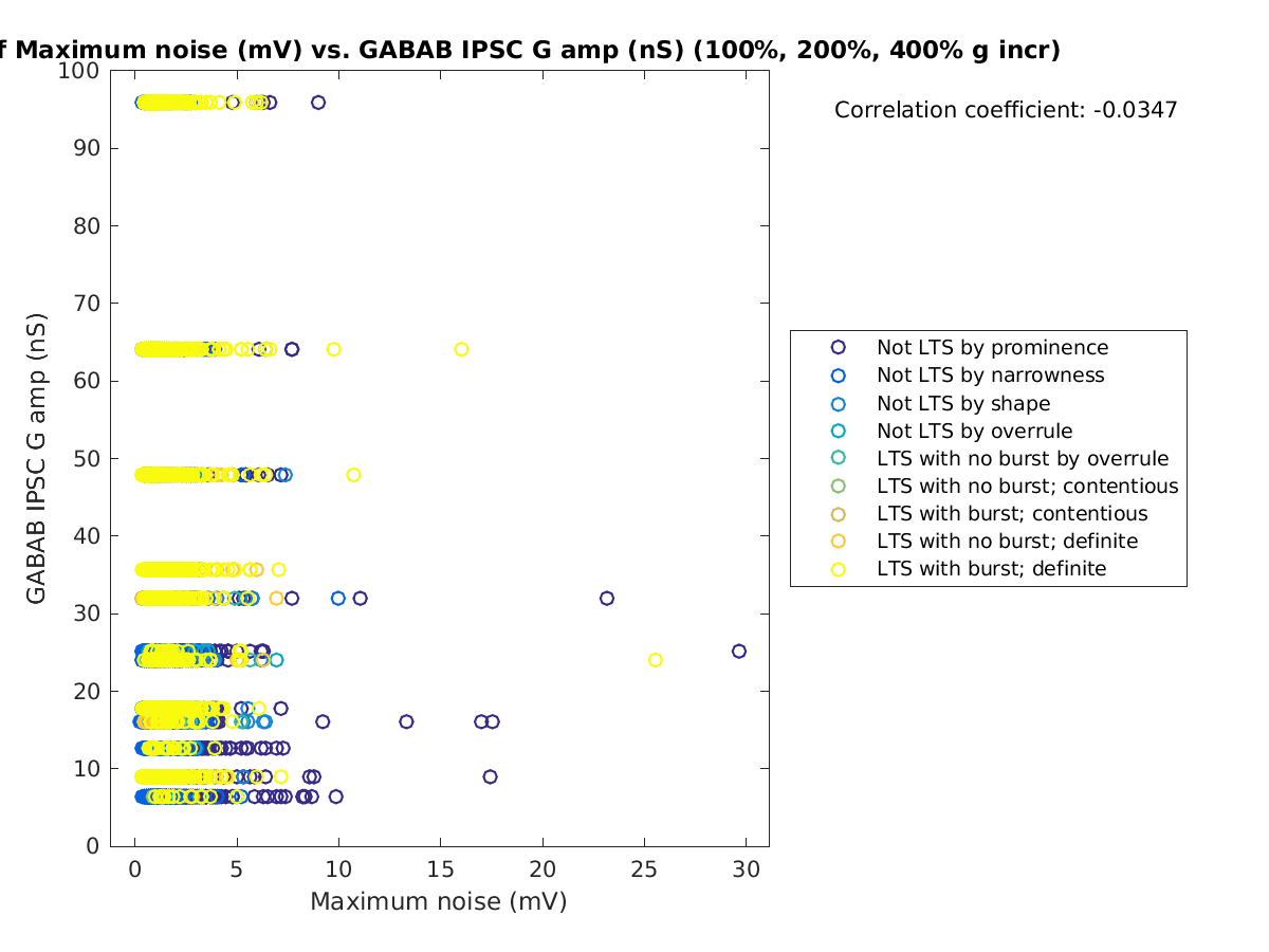 image_maxnoise_gabab_amp_100-400all.png