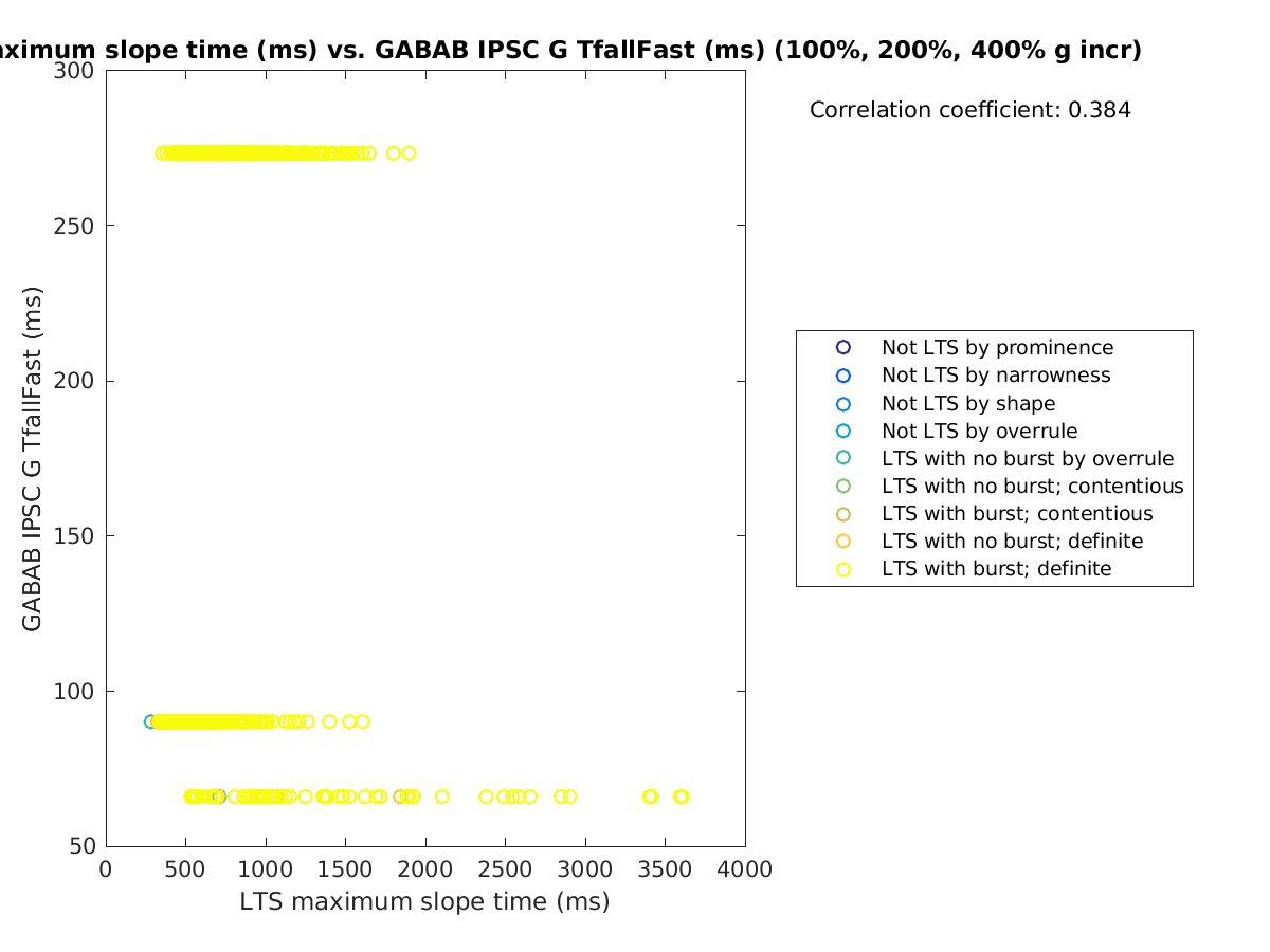 image_maxslopetime_gabab_TfallFast_100-400all.png