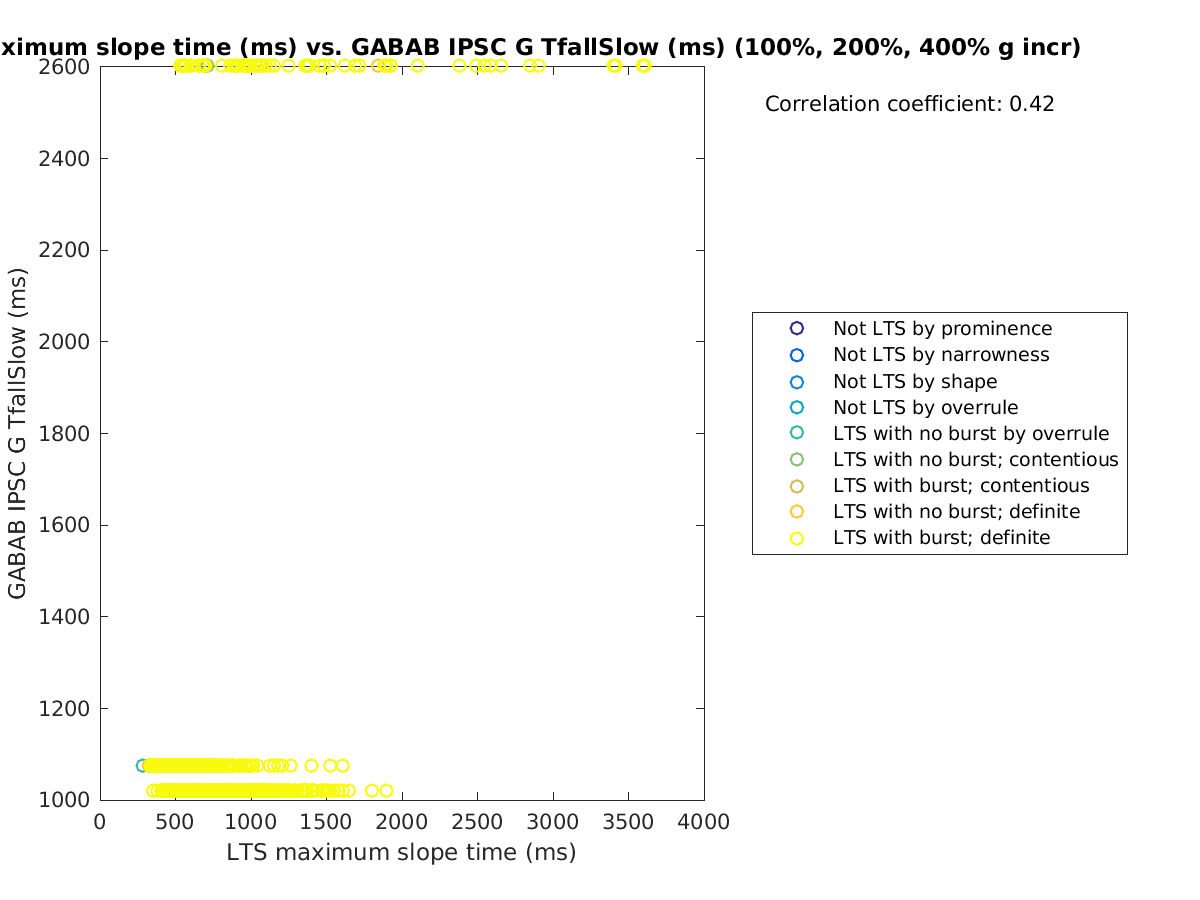 image_maxslopetime_gabab_TfallSlow_100-400all.png