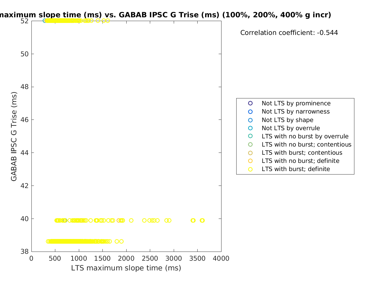 image_maxslopetime_gabab_Trise_100-400all.png