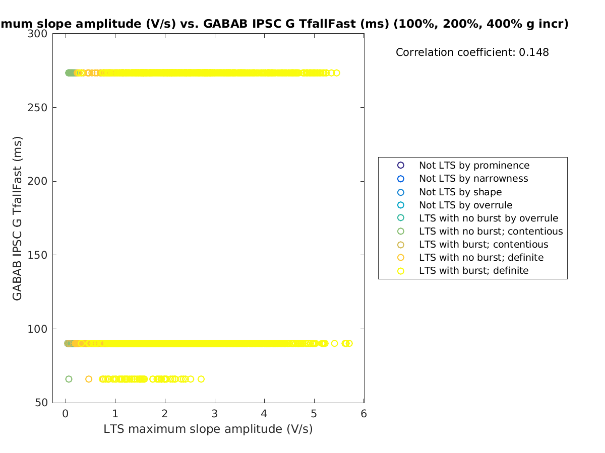 image_maxslopeval_gabab_TfallFast_100-400all.png