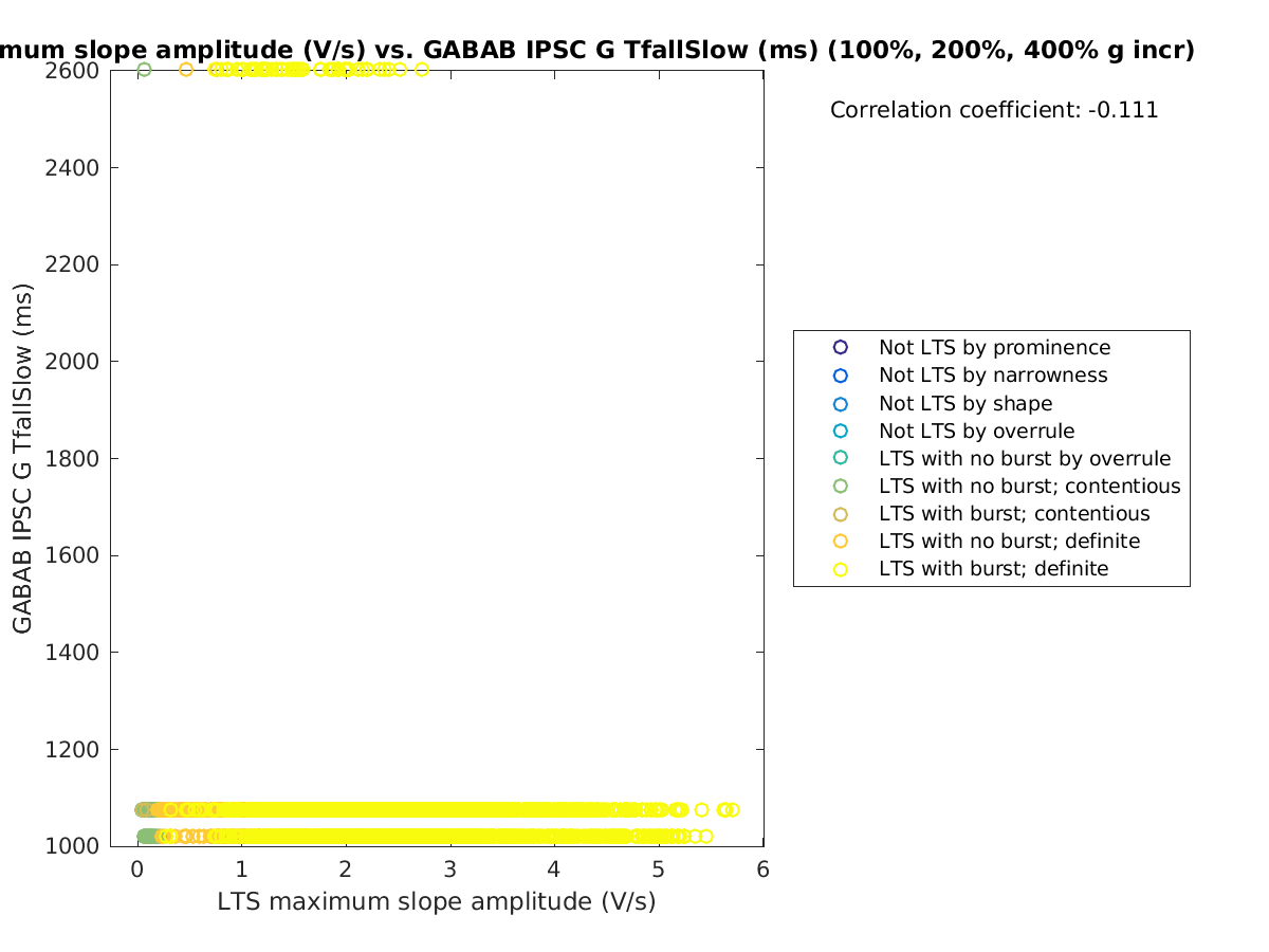 image_maxslopeval_gabab_TfallSlow_100-400all.png