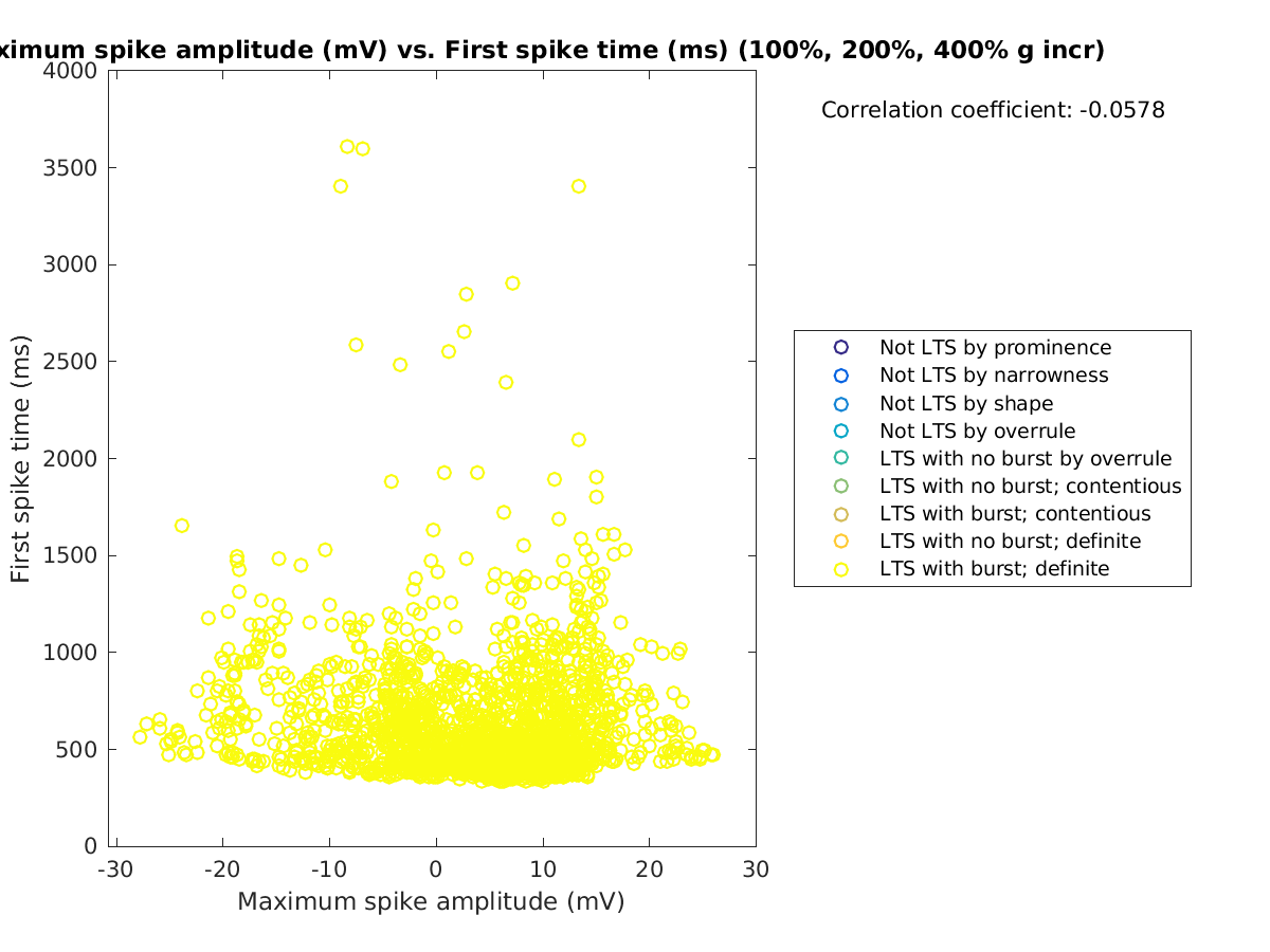 image_maxspikeamp_firstspiketime_100-400all.png