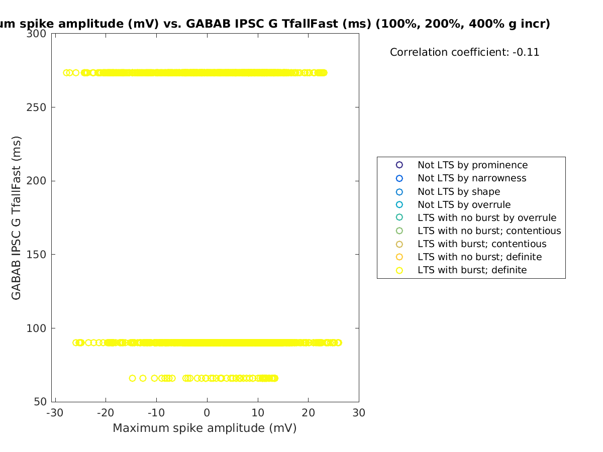 image_maxspikeamp_gabab_TfallFast_100-400all.png