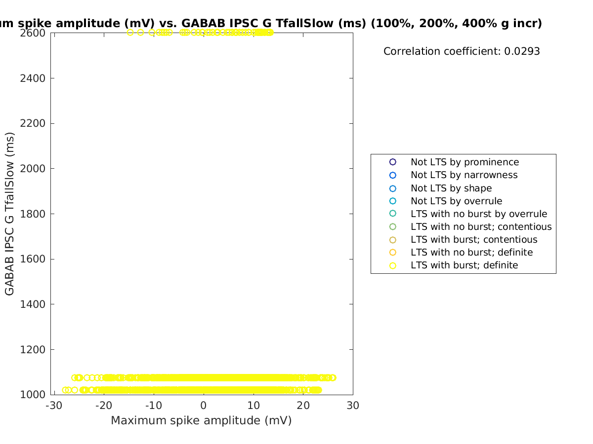 image_maxspikeamp_gabab_TfallSlow_100-400all.png