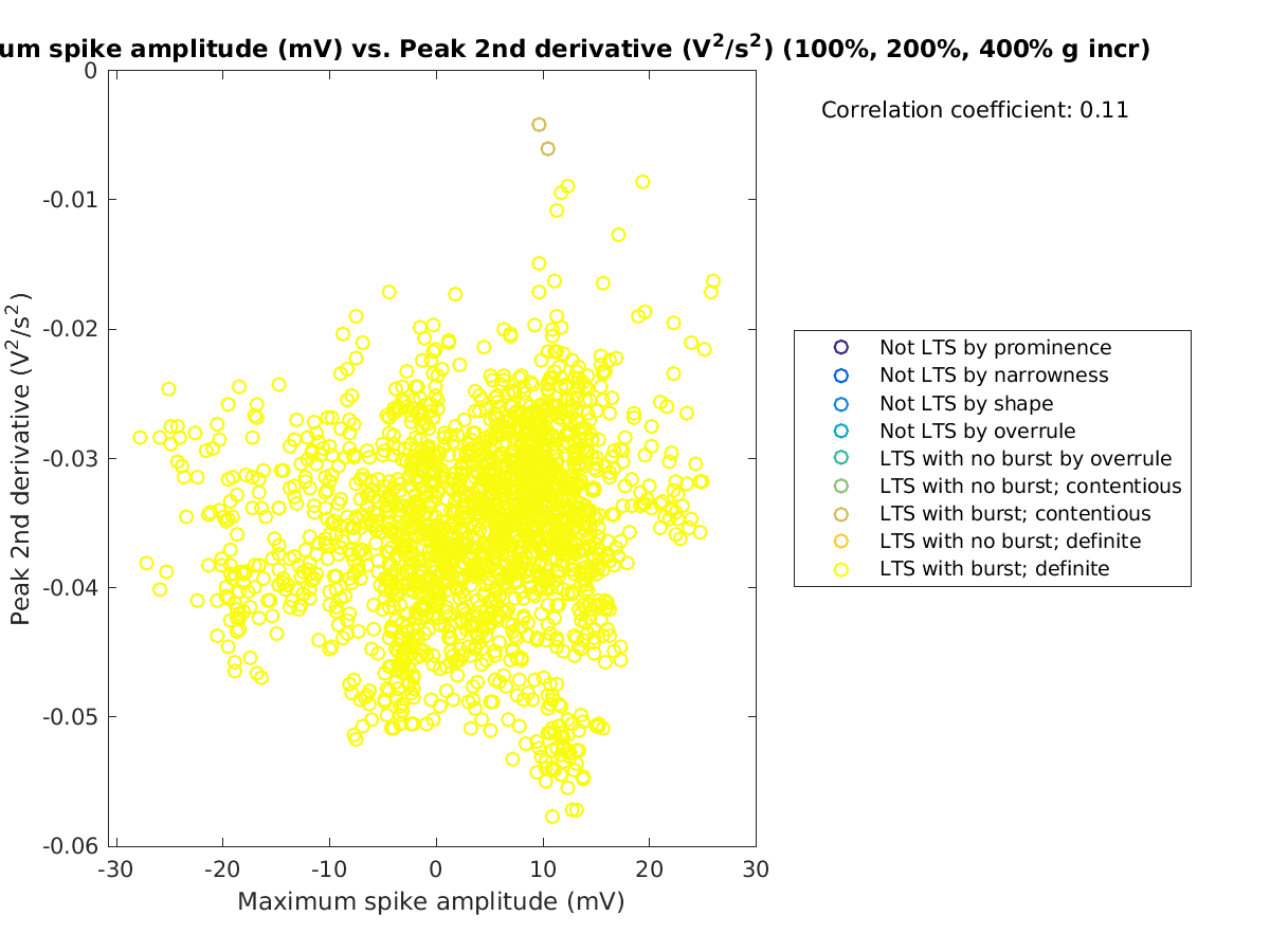 image_maxspikeamp_peak2ndder_100-400all.png