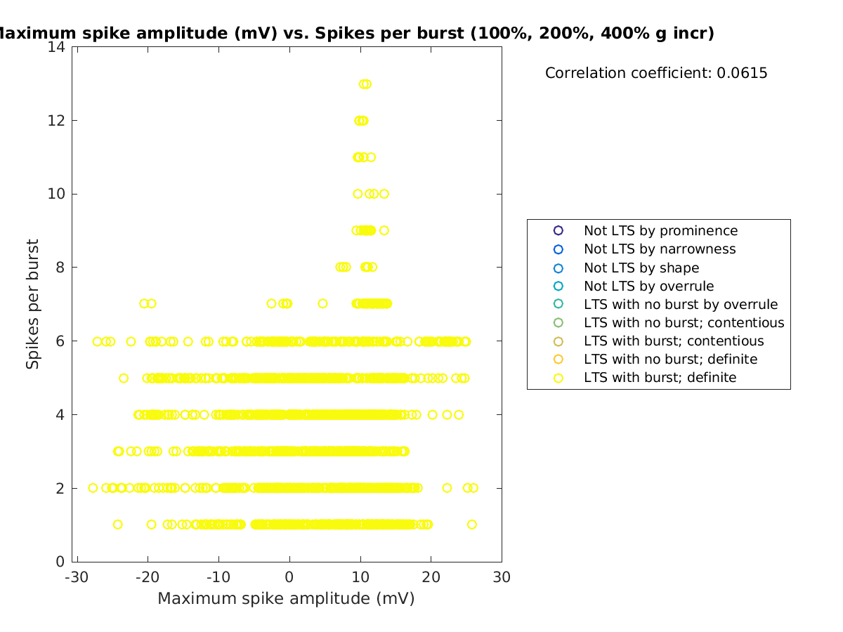 image_maxspikeamp_spikesperburst_100-400all.png