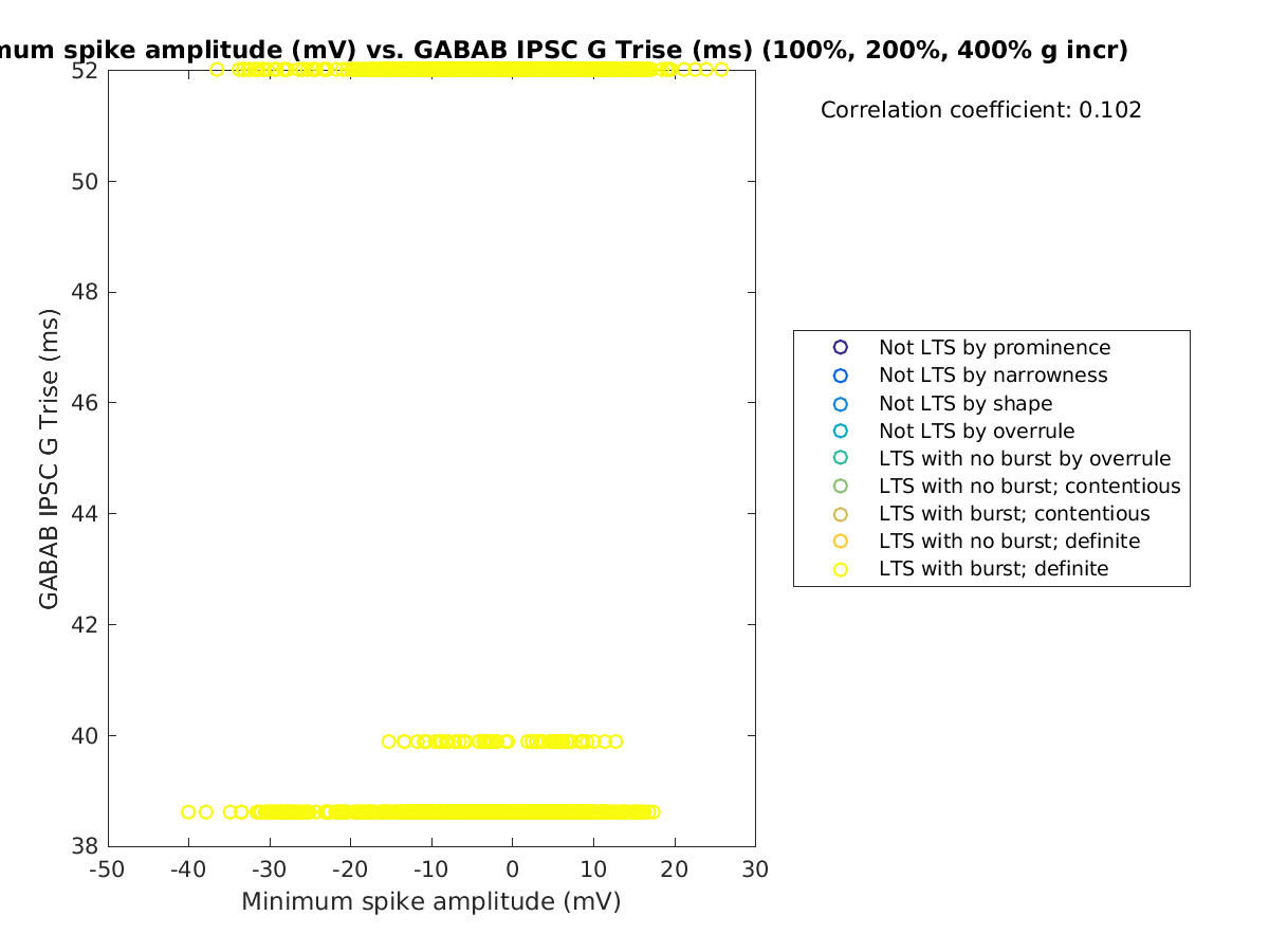 image_minspikeamp_gabab_Trise_100-400all.png