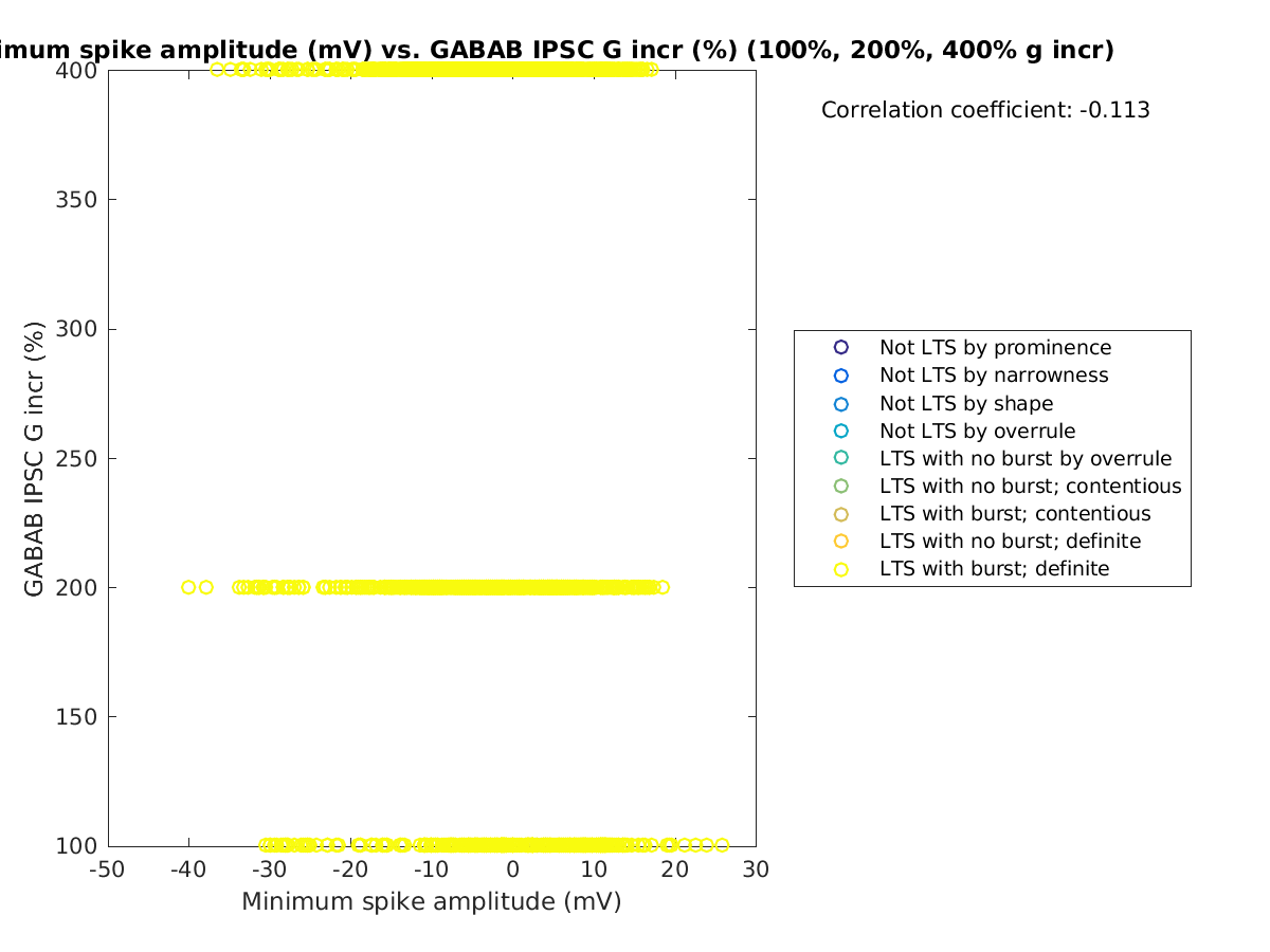 image_minspikeamp_grow_100-400all.png