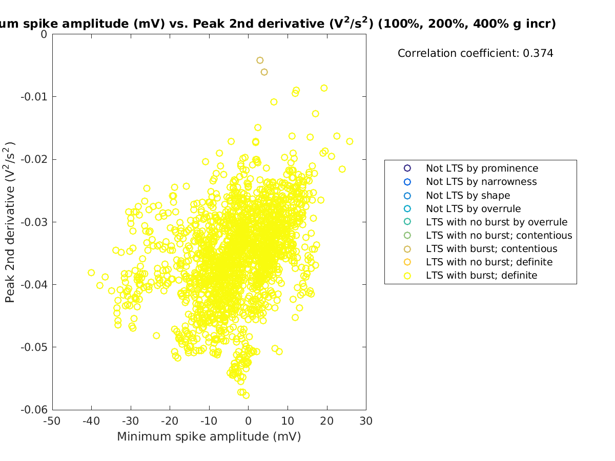 image_minspikeamp_peak2ndder_100-400all.png