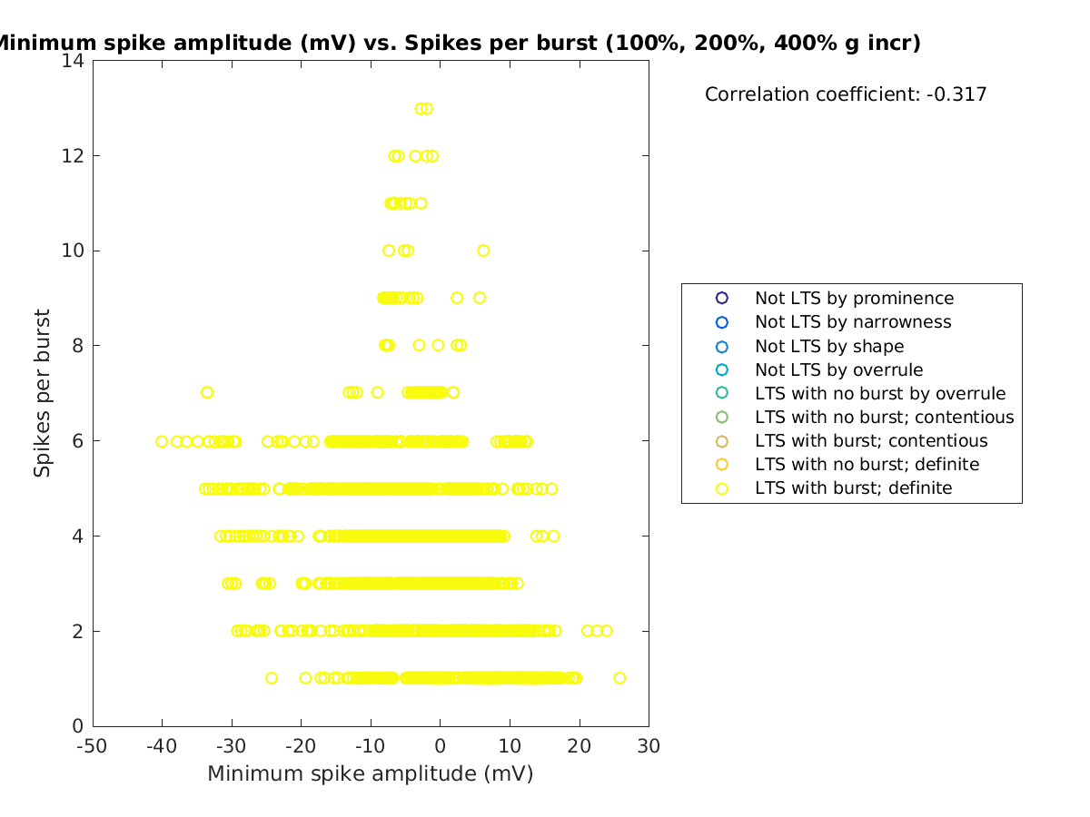 image_minspikeamp_spikesperburst_100-400all.png