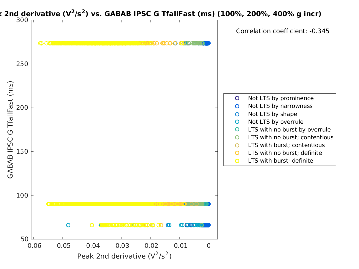 image_peak2ndder_gabab_TfallFast_100-400all.png