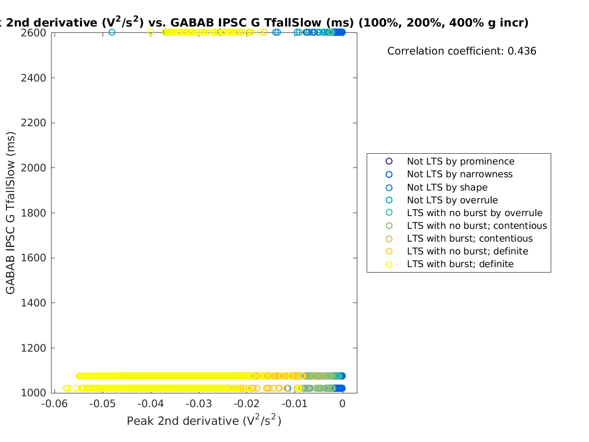 image_peak2ndder_gabab_TfallSlow_100-400all.png