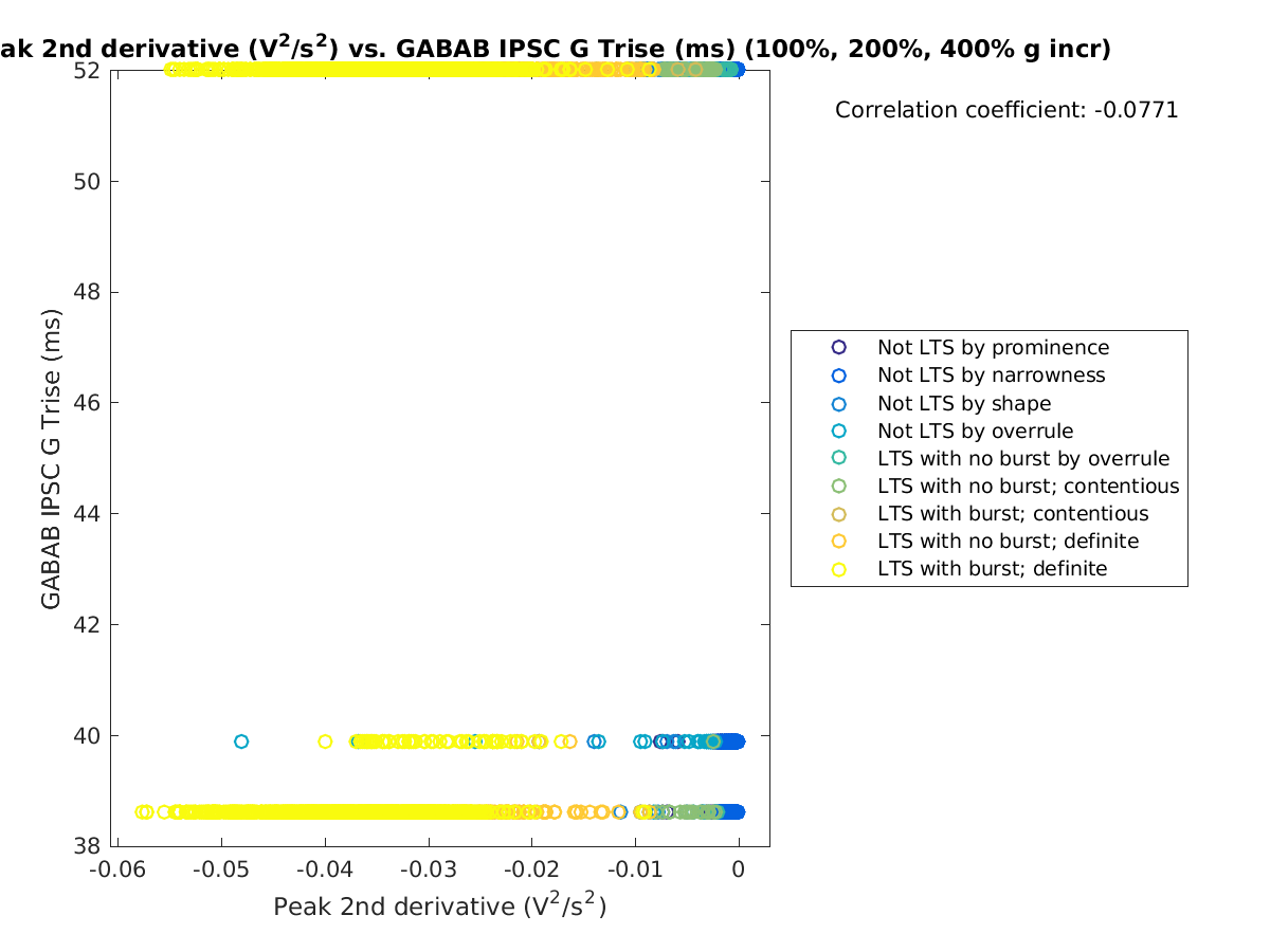 image_peak2ndder_gabab_Trise_100-400all.png