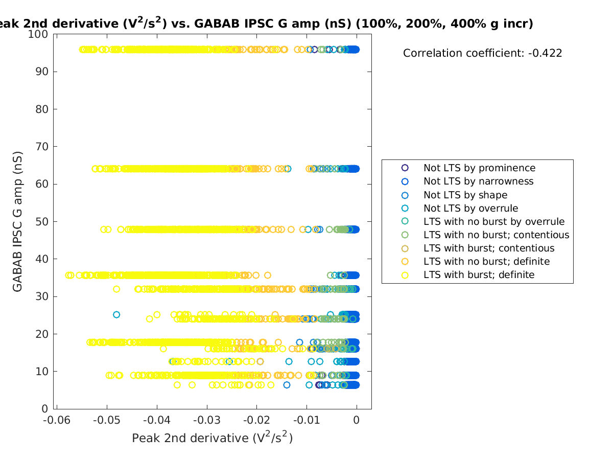 image_peak2ndder_gabab_amp_100-400all.png