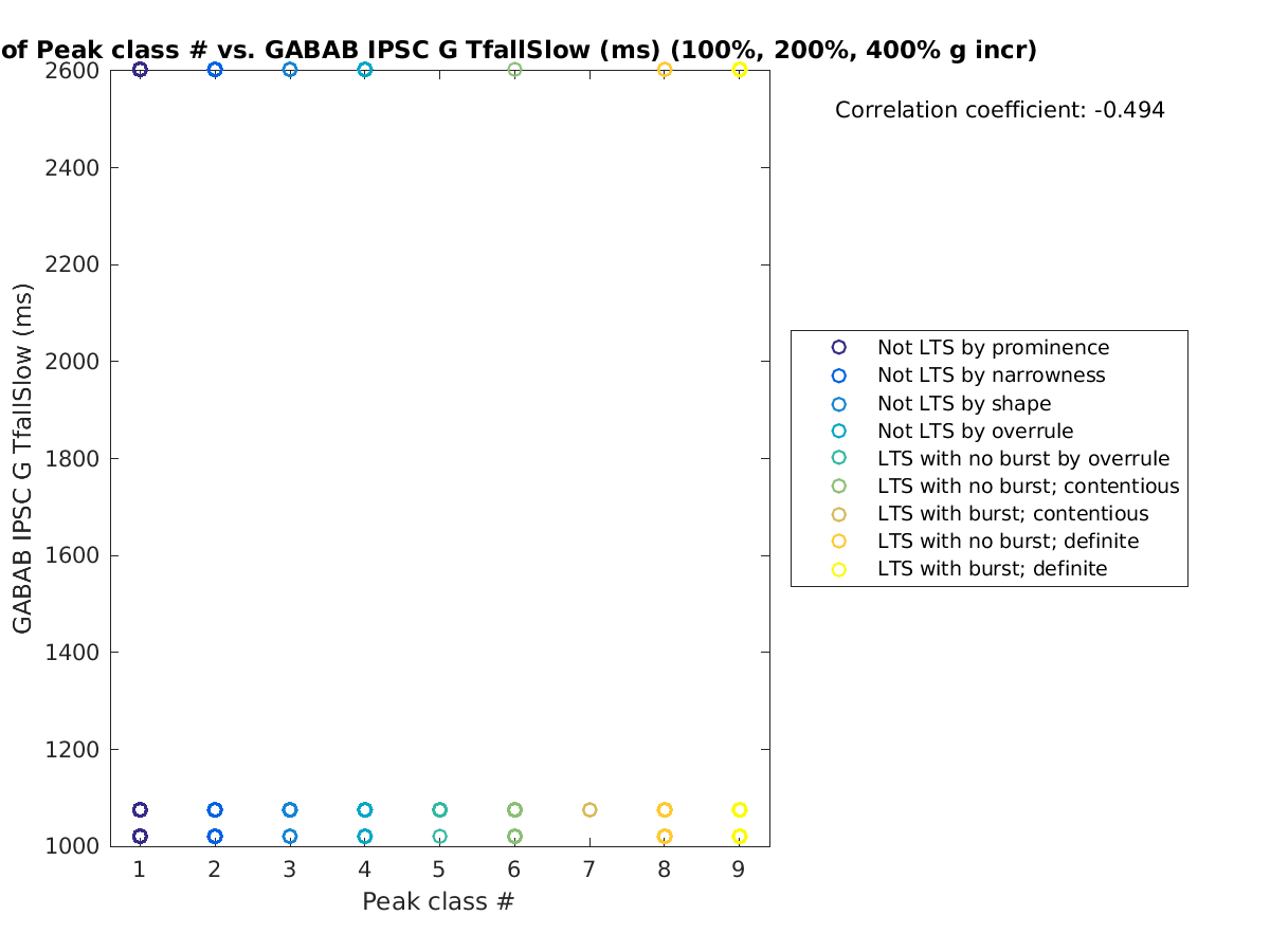 image_peakclass_gabab_TfallSlow_100-400all.png