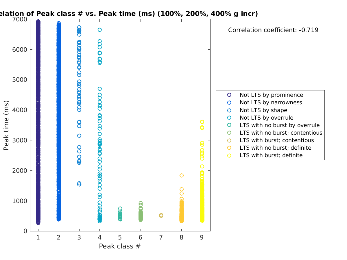 image_peakclass_peaktime_100-400all.png