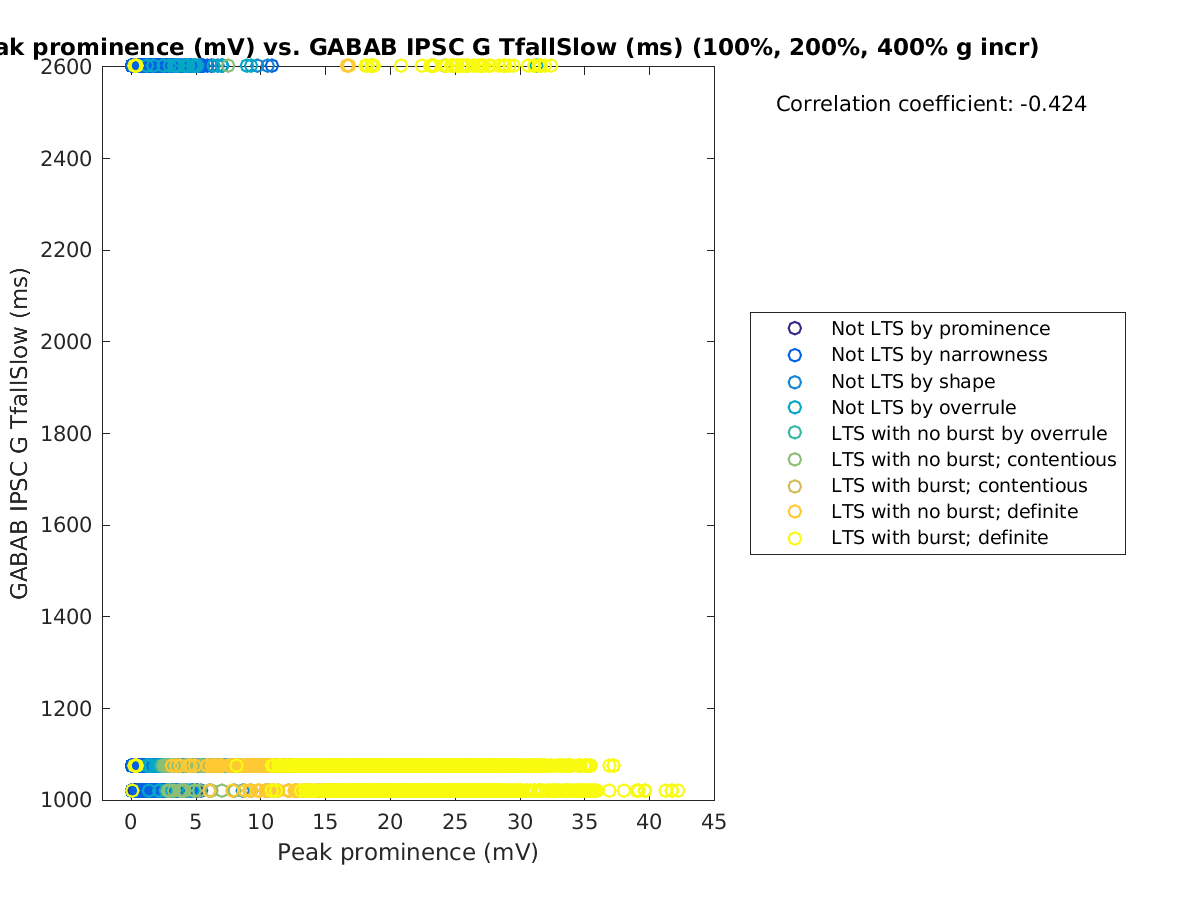 image_peakprom_gabab_TfallSlow_100-400all.png