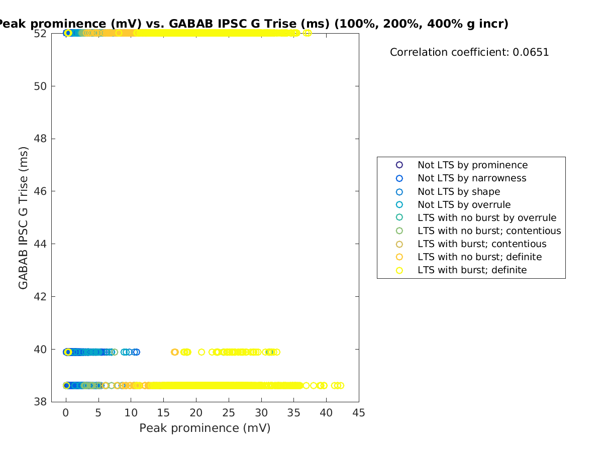 image_peakprom_gabab_Trise_100-400all.png