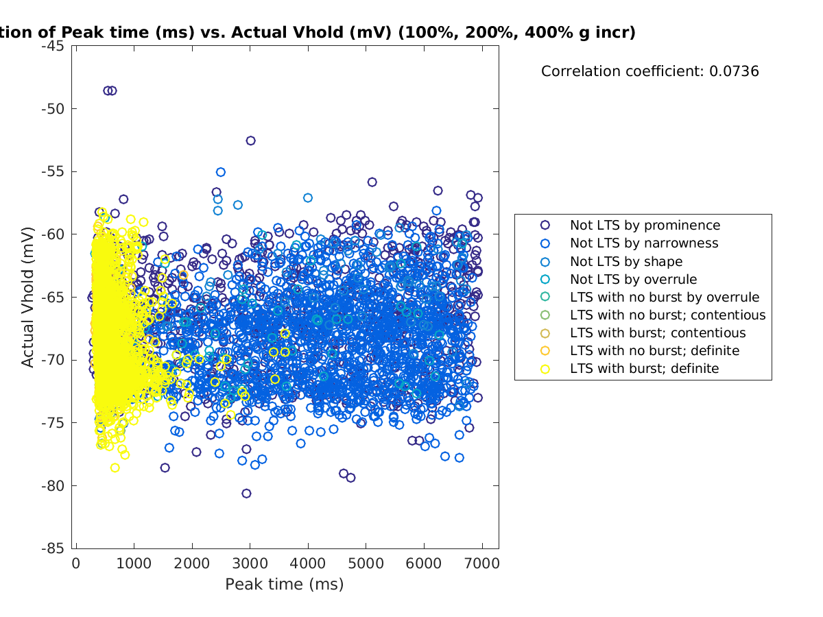 image_peaktime_actVhold_100-400all.png