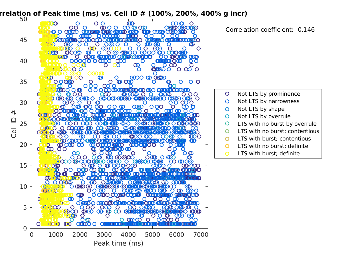 image_peaktime_cellidrow_100-400all.png