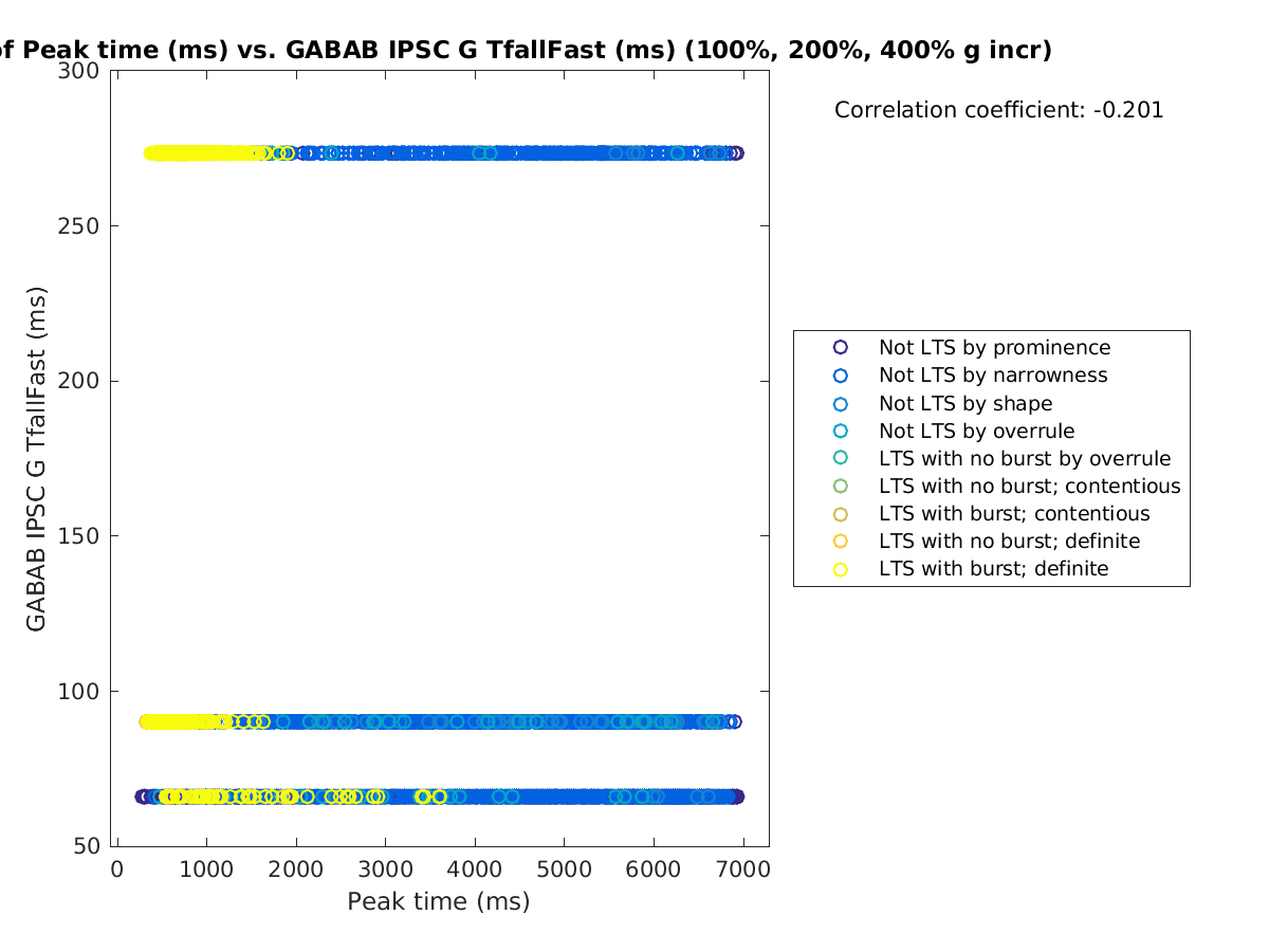 image_peaktime_gabab_TfallFast_100-400all.png