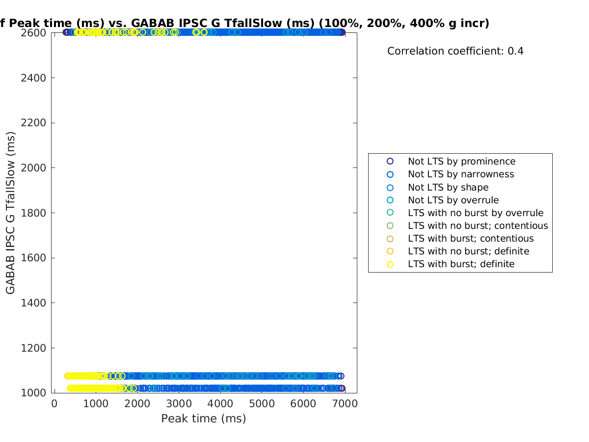 image_peaktime_gabab_TfallSlow_100-400all.png