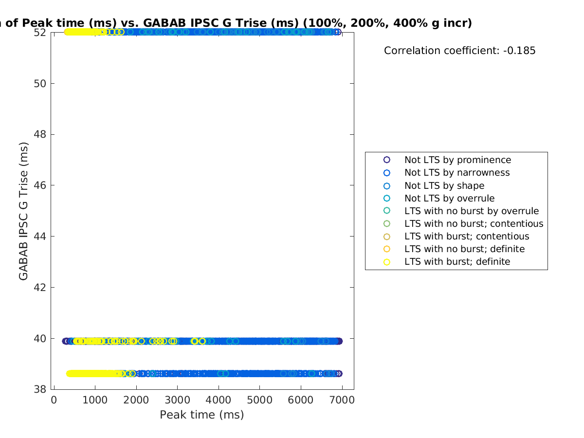 image_peaktime_gabab_Trise_100-400all.png