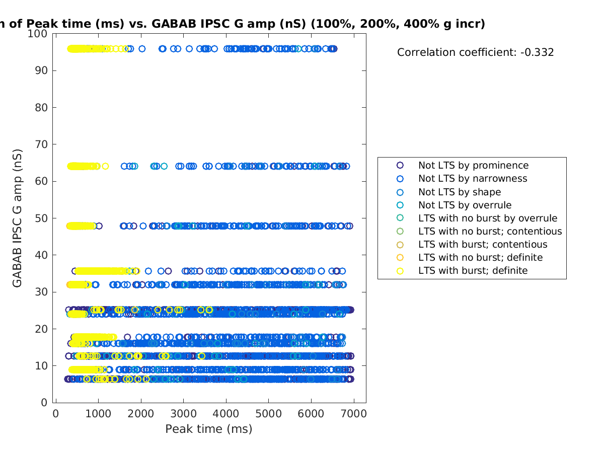 image_peaktime_gabab_amp_100-400all.png