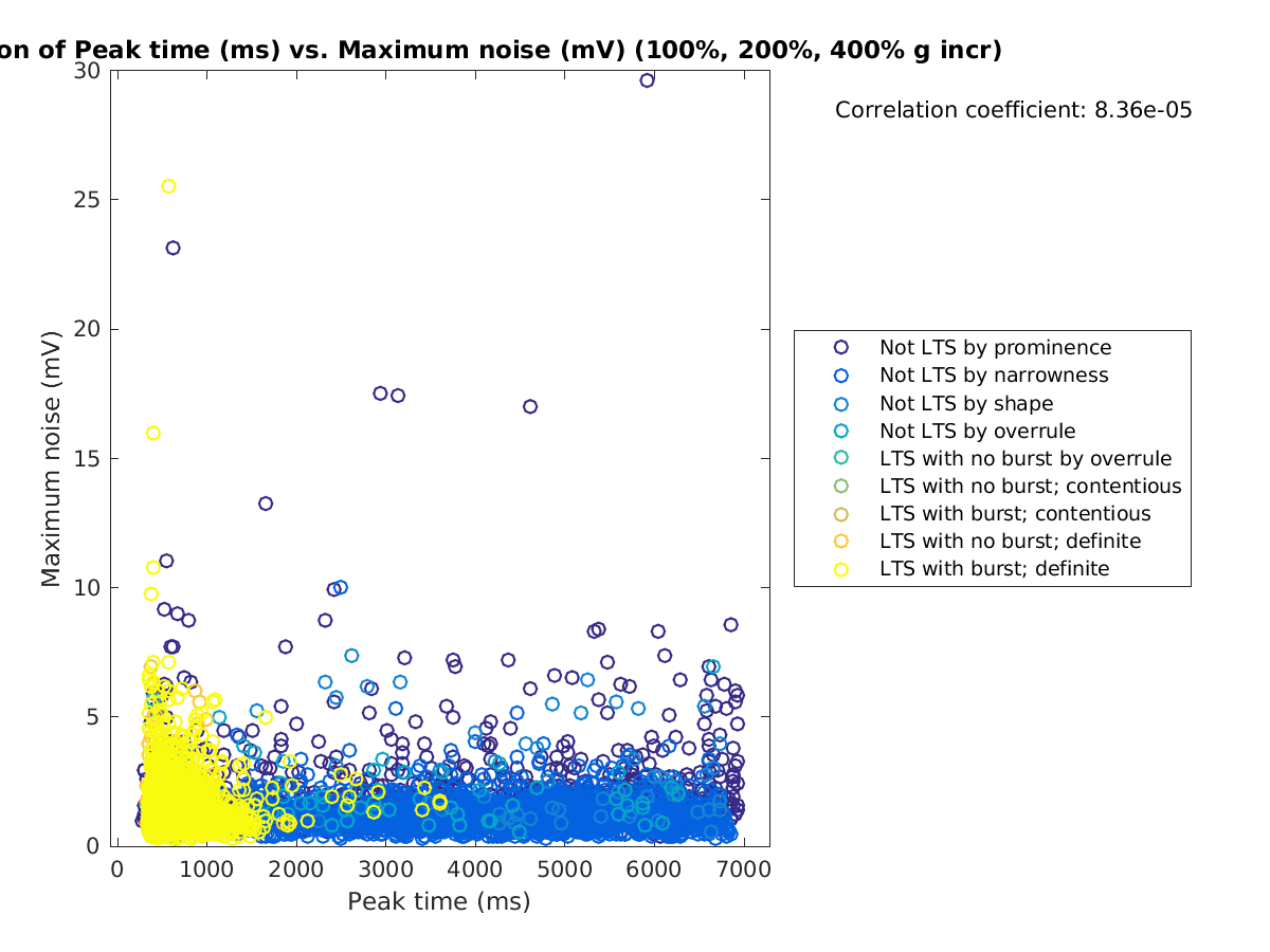 image_peaktime_maxnoise_100-400all.png