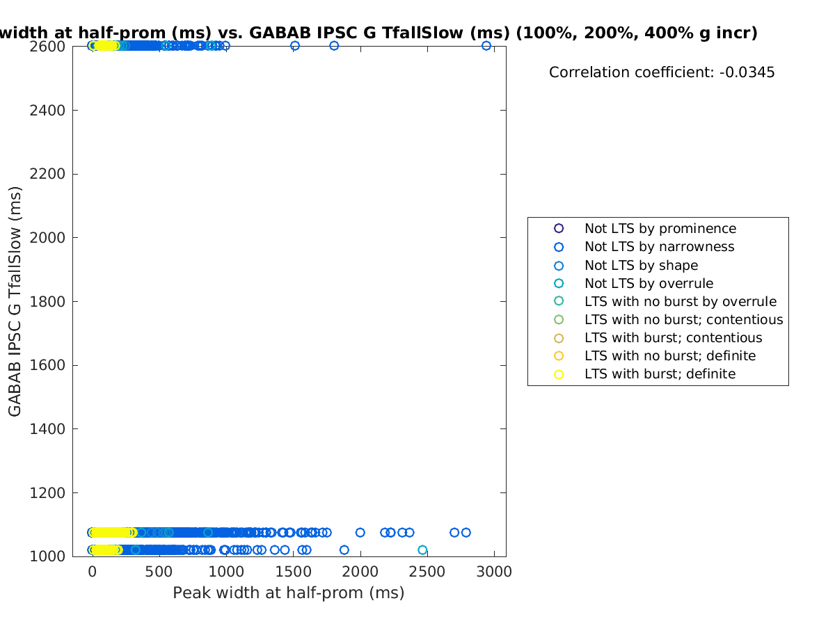 image_peakwidth_gabab_TfallSlow_100-400all.png