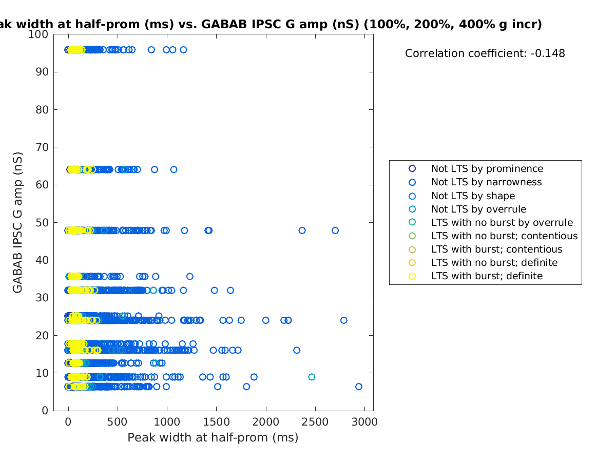 image_peakwidth_gabab_amp_100-400all.png