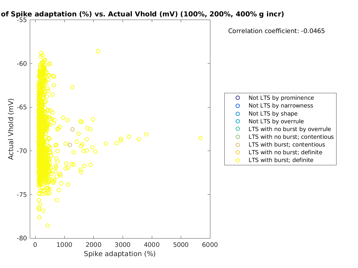 image_spikeadaptation_actVhold_100-400all.png