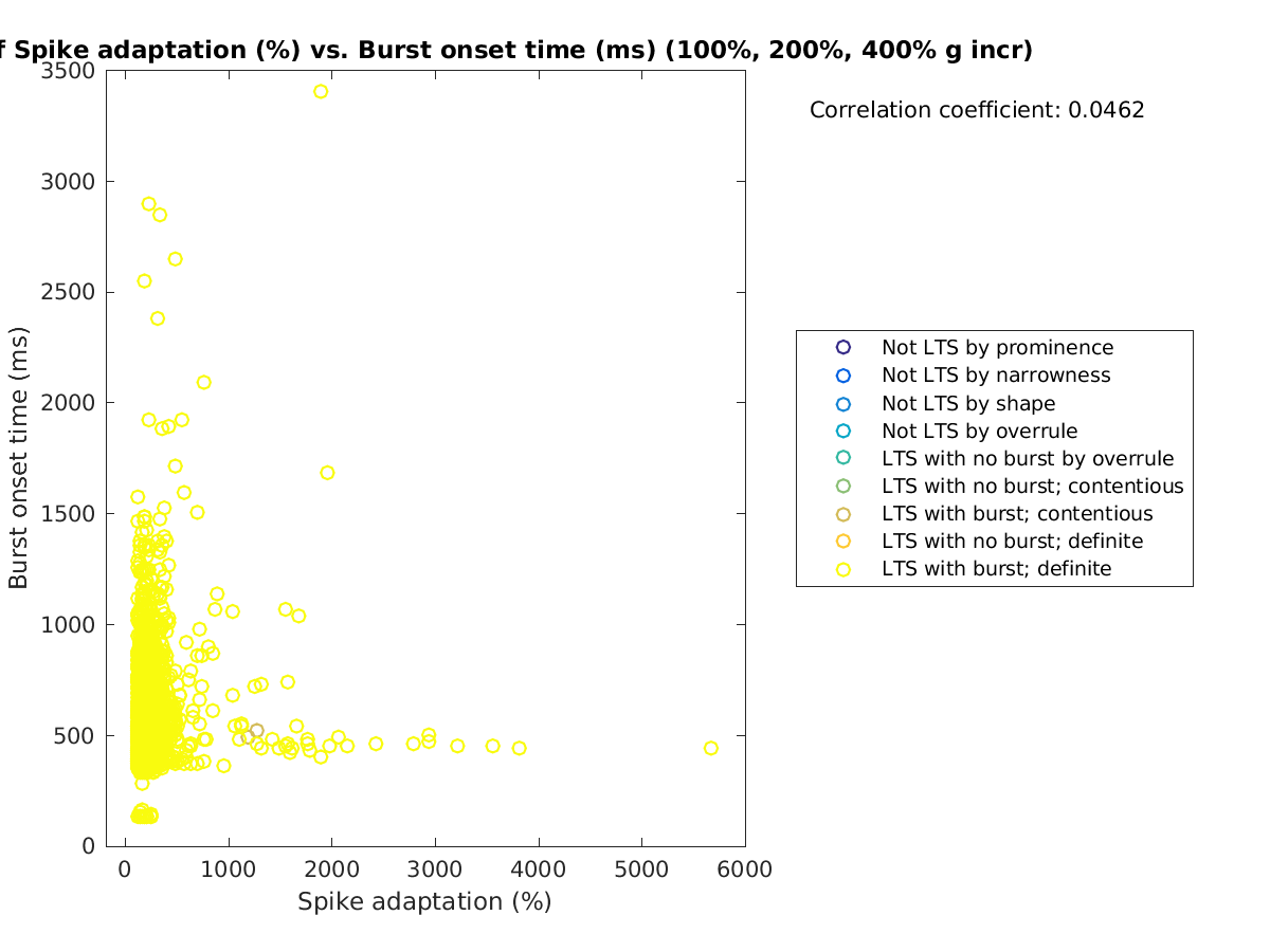 image_spikeadaptation_bursttime_100-400all.png