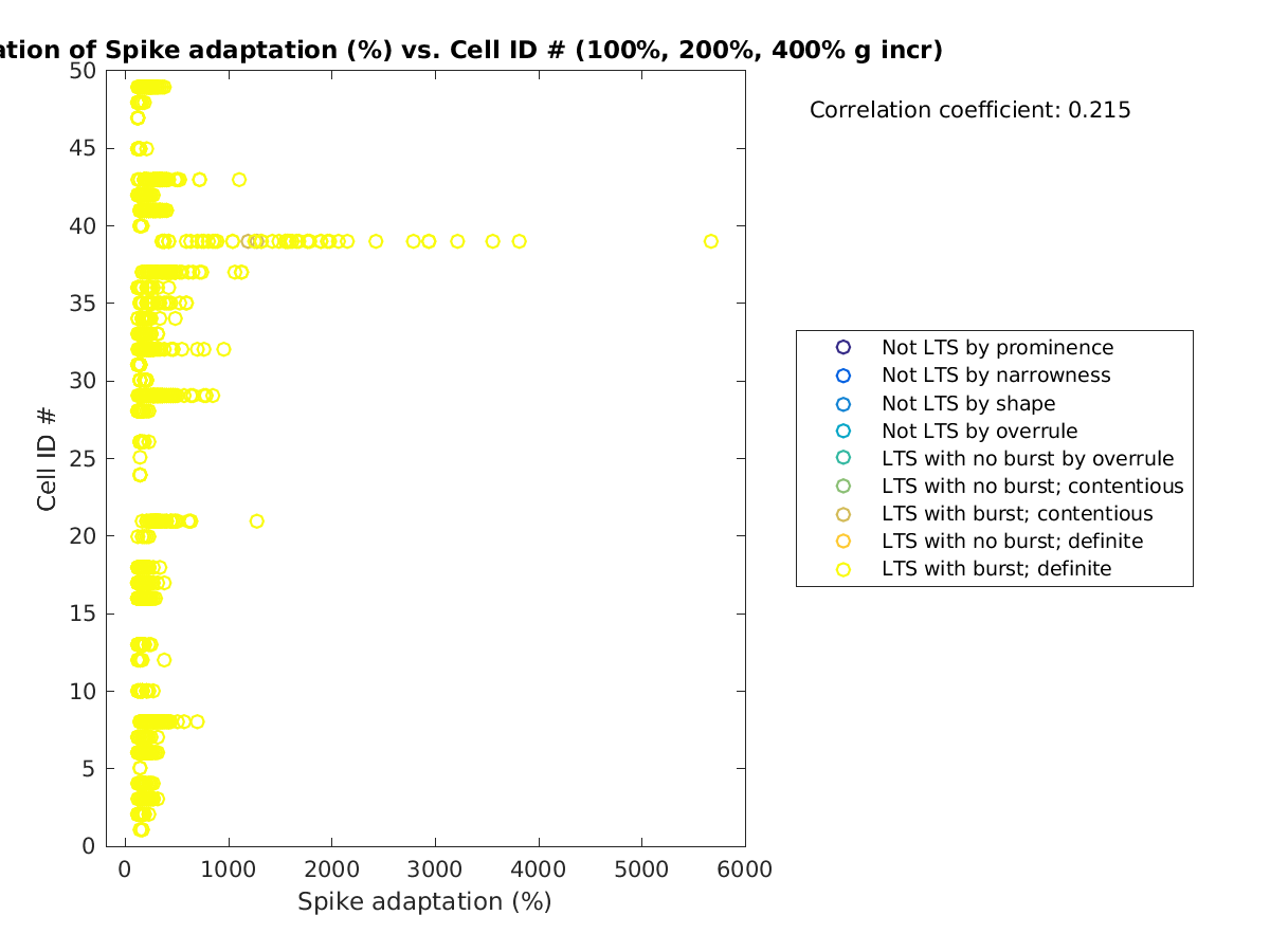 image_spikeadaptation_cellidrow_100-400all.png