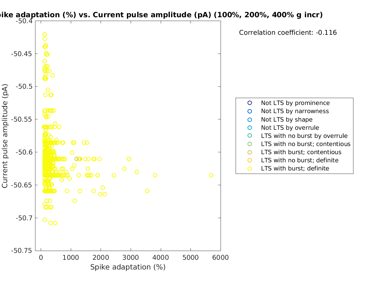 image_spikeadaptation_currpulse_100-400all.png