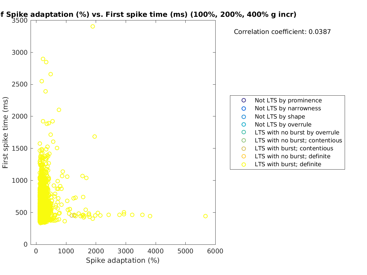 image_spikeadaptation_firstspiketime_100-400all.png