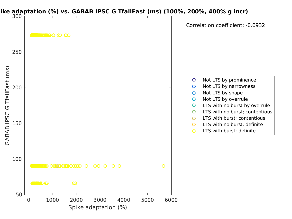 image_spikeadaptation_gabab_TfallFast_100-400all.png