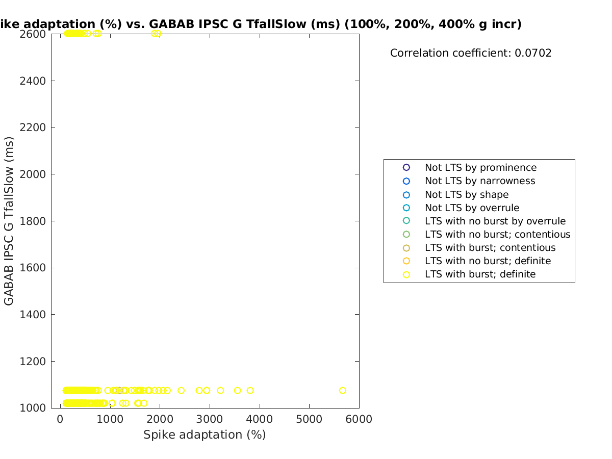 image_spikeadaptation_gabab_TfallSlow_100-400all.png