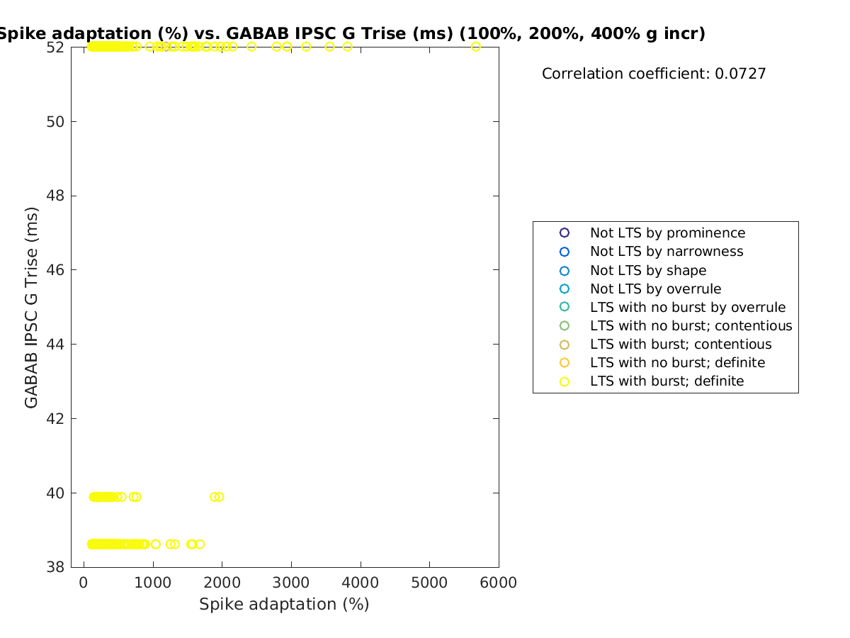 image_spikeadaptation_gabab_Trise_100-400all.png