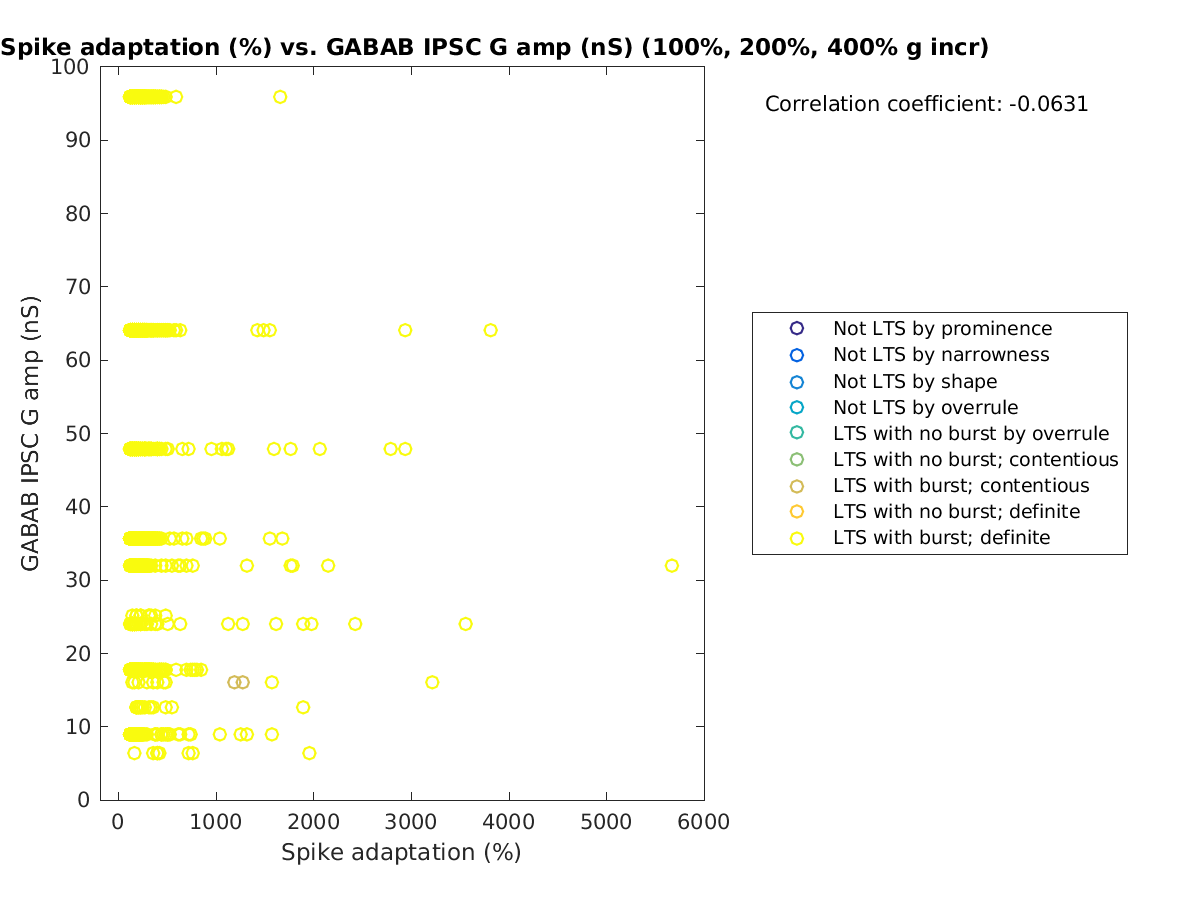 image_spikeadaptation_gabab_amp_100-400all.png