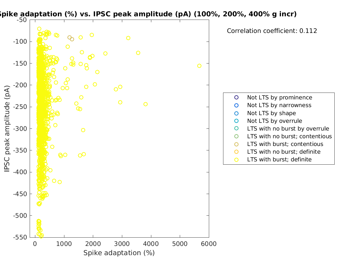 image_spikeadaptation_imin_100-400all.png