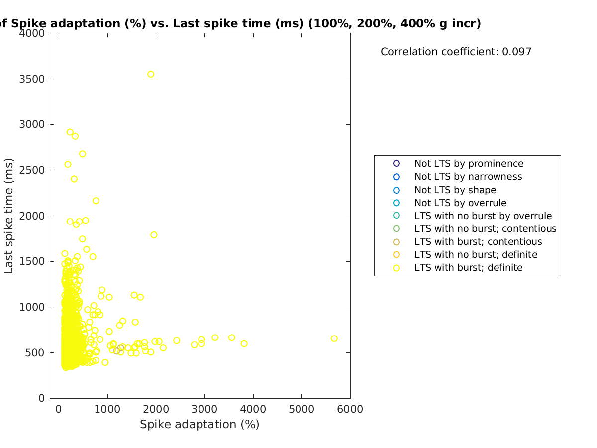 image_spikeadaptation_lastspiketime_100-400all.png