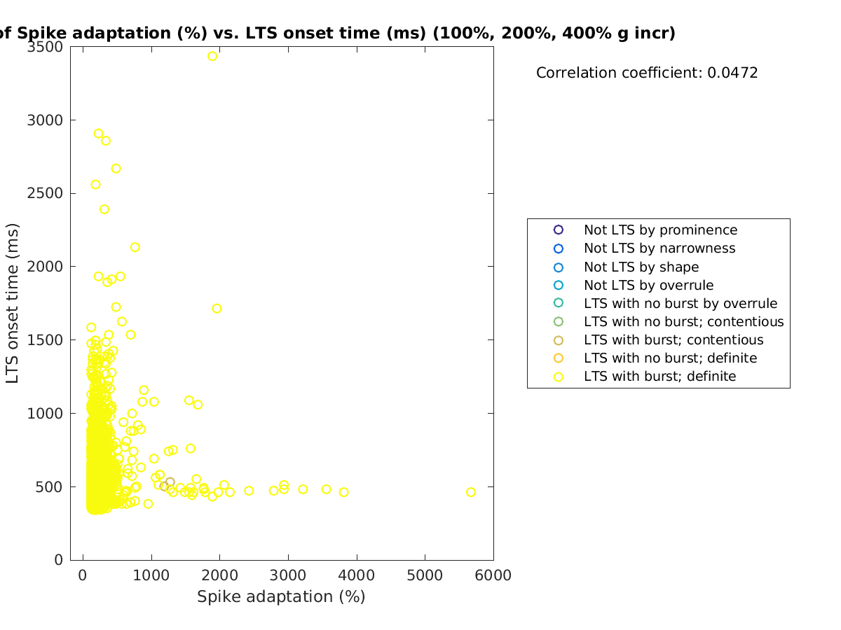 image_spikeadaptation_ltsonsettime_100-400all.png