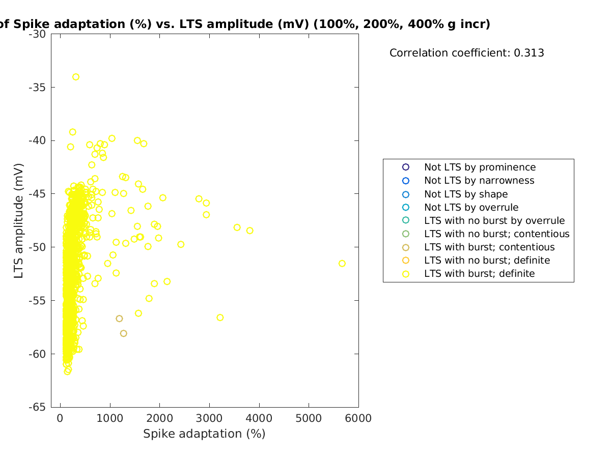 image_spikeadaptation_ltspeakval_100-400all.png