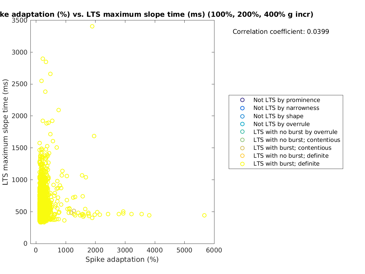 image_spikeadaptation_maxslopetime_100-400all.png